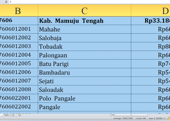 Rincian Dana Desa 2025 Tiap Desa di Mamuju Tengah Sulawesi Barat, Total Rp50,8 Miliar: Ini Desa Terbesar