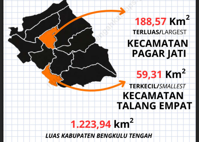 Anggaran Transfer Bengkulu Tengah Naik Rp50 Miliar, Audit Ungkap Selisih dan Target Tak Tercapai
