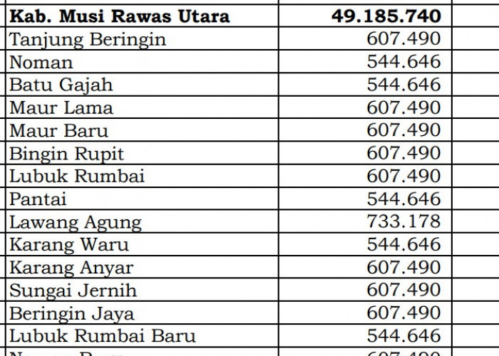 Pembagian Dana Desa 2024 Musi Rawas Utara, Sumatera Selatan: 30 Desa 1 Miliar