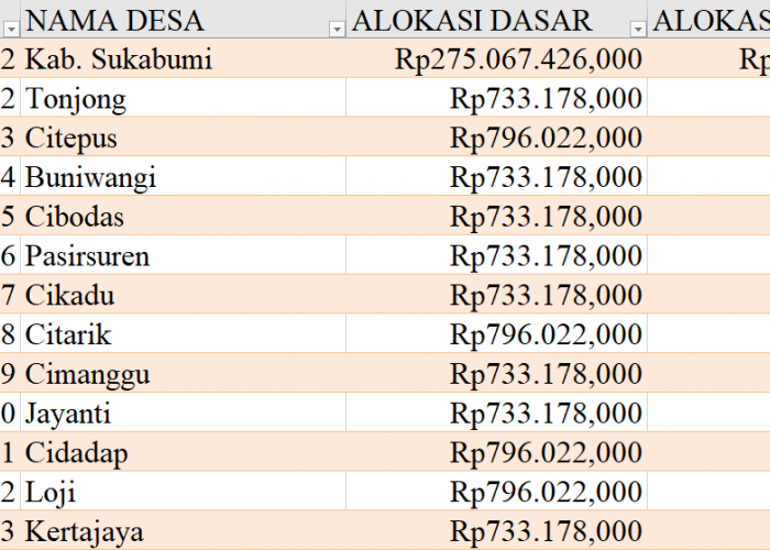 Tabel Rincian Dana Desa 2024 Kabupaten Sukabumi, Jawa Barat: Ini Lengkapnya
