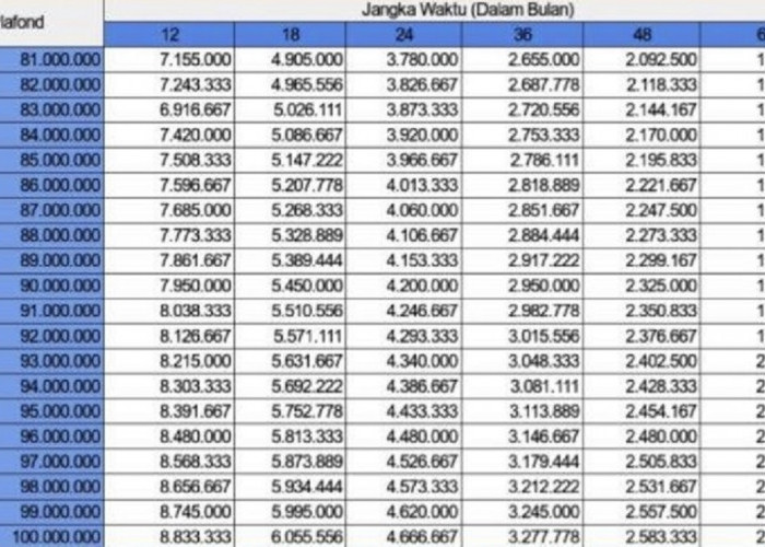 KUR Bank BRI, Pinjaman Rp 100 Juta, Angsuran Paling Rendah Rp 2.166.667 per Bulan