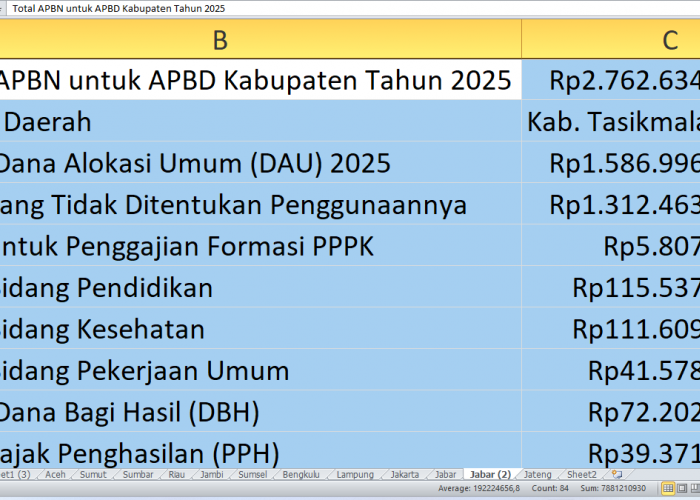 Alokasi Rp2,76 Triliun dari APBN ke APBD Tasikmalaya 2025: Detail Pembagian Dana