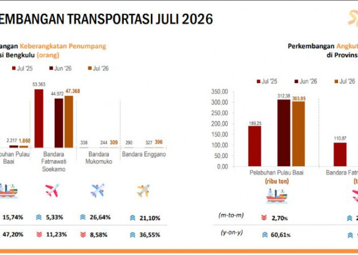 Penumpang Bandara Fatmawati Juli Naik 5,33 Persen, Tapi Masih Turun 8,18 Persen