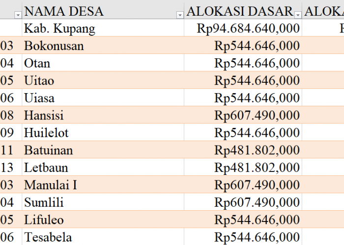 Tabel Rincian Dana Desa 2024 Kabupaten Kupang, NTT: Ini Lengkapnya
