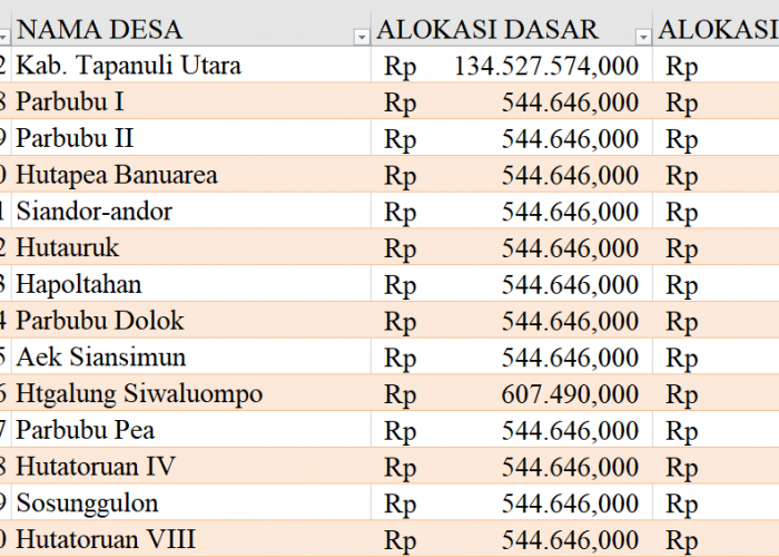 Tabel Dana Desa 2024 Kabupaten Tapanuli Utara, Sumatera Utara: Simak Rinciannya di Sini