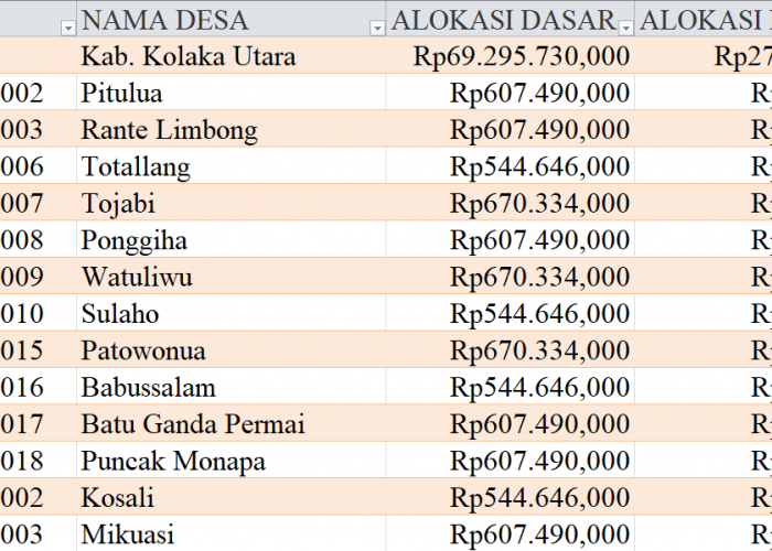 Tabel Rincian Dana Desa 2024 Kabupaten Kolaka Utara, Sulawesi Tenggara: Ini Lengkapnya