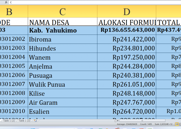 Detail Dana Desa 2025 di Yahukimo Provinsi Papua Pegunungan: Rp437,4 Miliar, Simak untuk Desa A-K 