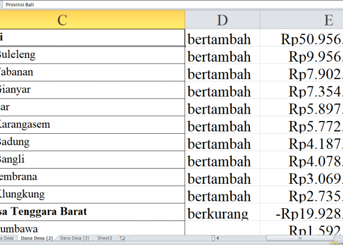 Dana Desa 2025 untuk Kabupaten di Bali Bertambah Rp50 Miliar: Berikut Rinciannya