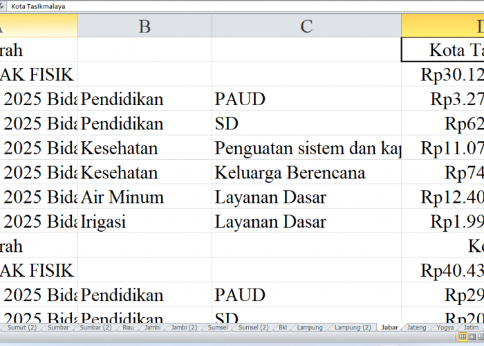 Rincian Pagu Dana DAK Fisik 2025 untuk Jawa Barat: Kota Tasikmalaya, Cimahi, Banjar, dan Bandung Barat