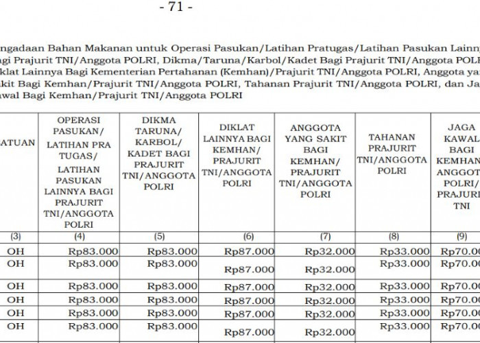 Bukan Rp75 Ribu, Segini Standar Biaya Makan Prajurit TNI-Polri di Bengkulu pada 2026