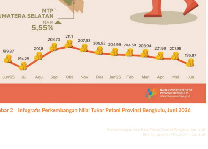 Pendapatan Peternak dan Nelayan Bengkulu Tertekan, BPS Catat Nilai Tukar Turun pada Juni 2026