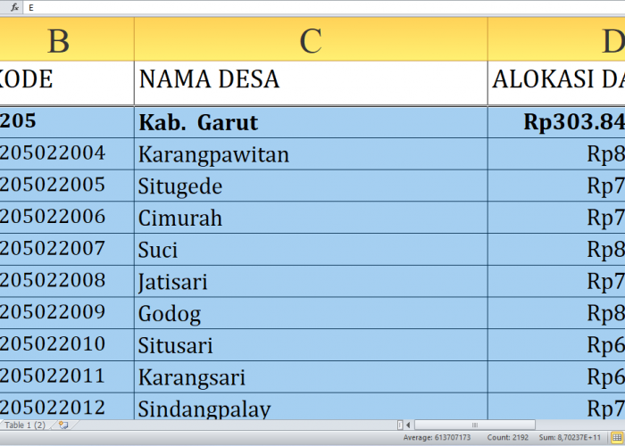 Dana Desa 2025 Garut Provinsi Jawa Barat Rp496,3 miliar: Rincian per Desa, Siapa yang Terbesar? Dari A-M