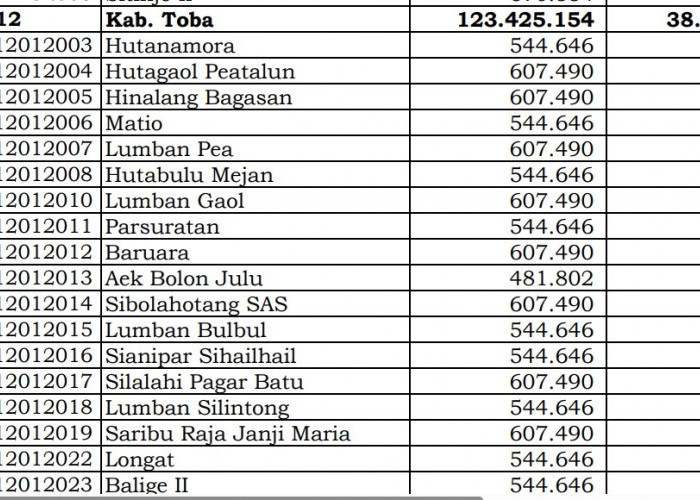 Simak Rincian Dana Desa 2024 Toba, Sumatera Utara: Hanya 1 Desa 1 Miliar