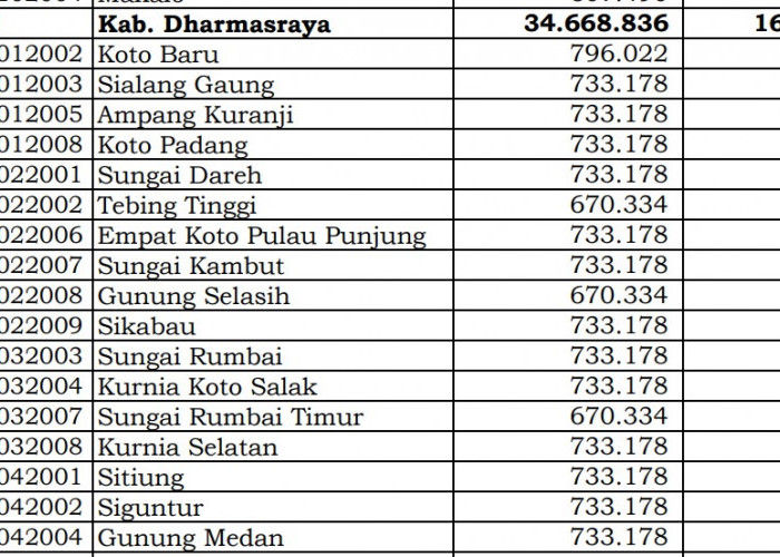 Wow! Pembagian Dana Desa 2024 Dharmasraya, Sumatera Barat: 26 Desa 1 Miliar