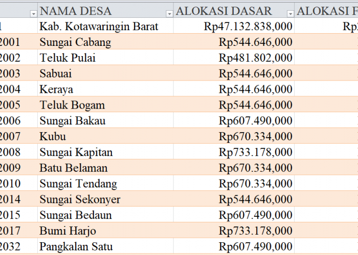 Tabel Rincian Dana Desa 2024 Kabupaten Kotawaringin Barat, Kalimantan Tengah: Ini Lengkapnya