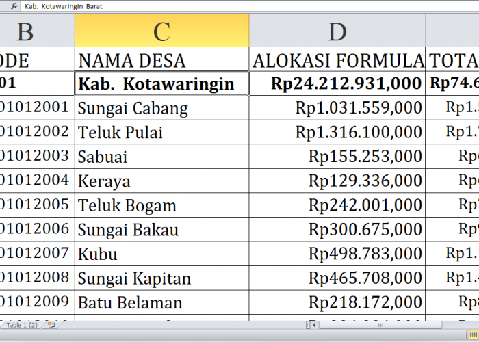 Rp74,6 Miliar Dana Desa Mengalir ke Kotawaringin Barat Provinsi Kalimantan Tengah: Cek Alokasi untuk Desa Anda