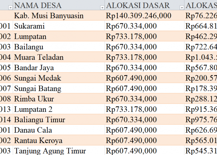 Tabel Dana Desa 2024 Kabupaten Musi Banyuasin, Sumatera Selatan: Simak Rinciannya di Sini