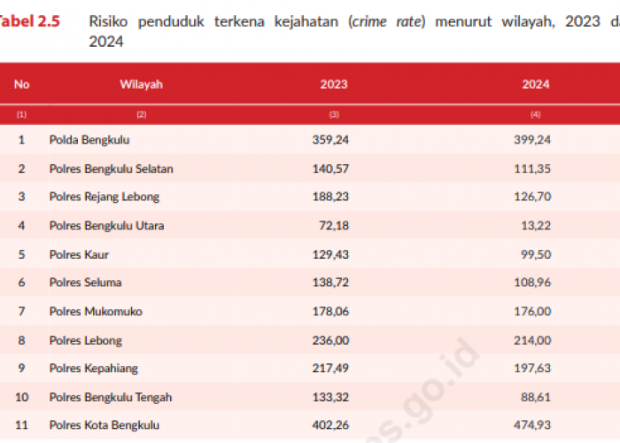 Crime Rate Bengkulu 2024 Naik: Kota Bengkulu Jadi Daerah Paling Rawan Kejahatan