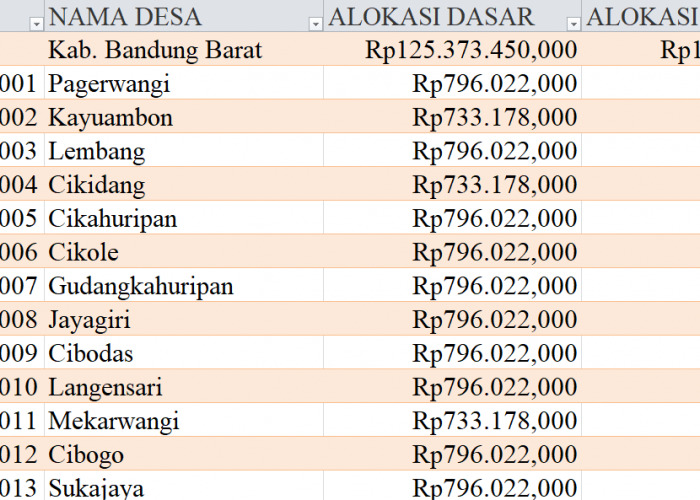 Tabel Rincian Dana Desa 2024 Kabupaten Bandung Barat, Jawa Barat: Ini Lengkapnya