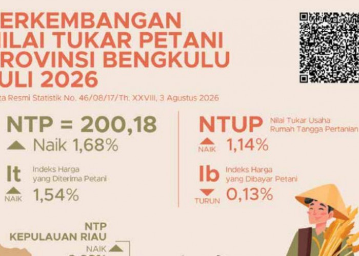Pengeluaran Pendidikan Petani Bengkulu Anjlok 12,89 Persen pada Juli 2026