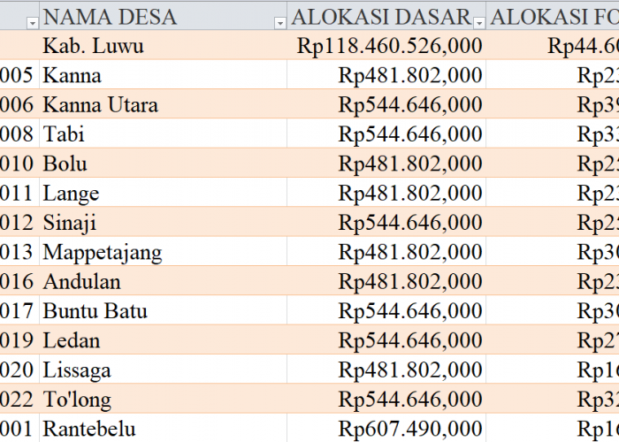 Tabel Rincian Dana Desa 2024 Kabupaten Luwu, Sulawesi Selatan: Ini Lengkapnya