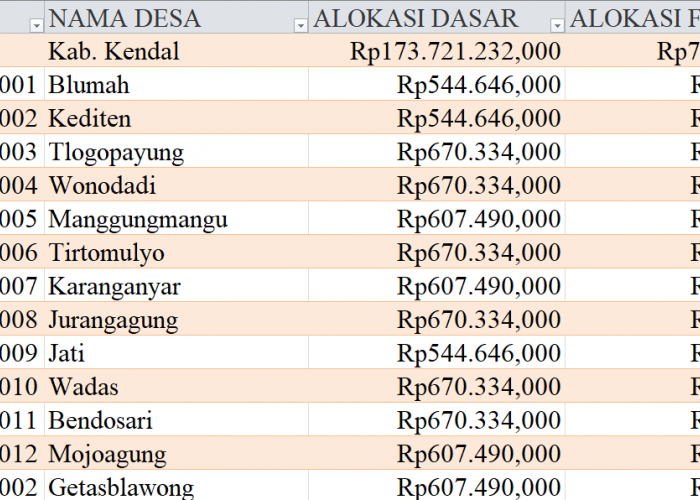Tabel Dana Desa 2024 Kabupaten Kendal, Jawa Tengah: Simak Rinciannya di Sini