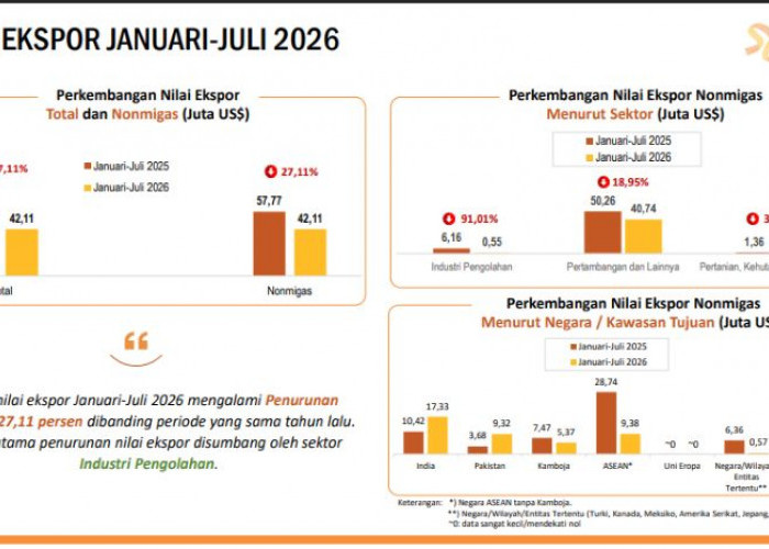 98,26 Persen Ekspor Bengkulu Lewat Pulau Baai, Capai US$41,38 Juta