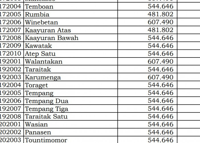 Dana Desa Tiap Desa 2024 Minahasa 2, Sulawesi Utara: Ini Rinciannya