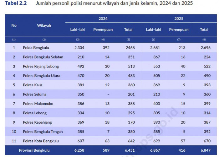 Personel Polisi di Bengkulu 2025 Tercatat 6.847 Orang, Jumlah Polwan Menurun