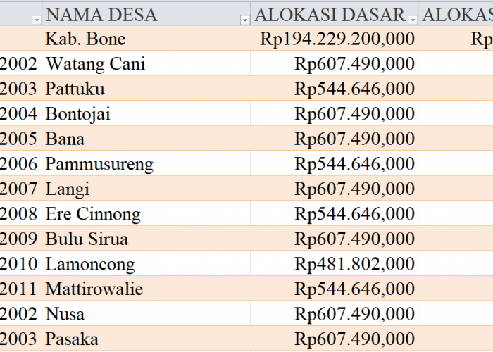 Tabel Rincian Dana Desa 2024 Kabupaten Bone, Sulawesi Selatan: Ini Lengkapnya