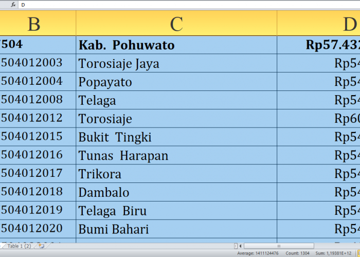 Detail per Desa, Rincian Dana Desa 2025 Pohuwato Provinsi Gorontalo Rp84 miliar: Siapa yang Terbesar?