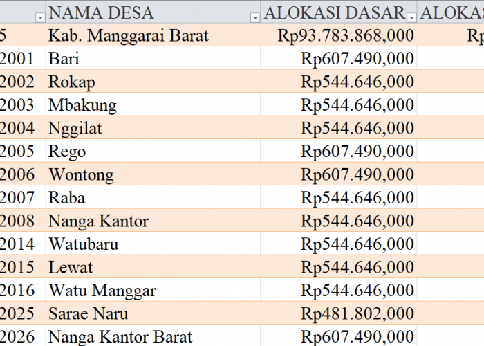 Tabel Rincian Dana Desa 2024 Kabupaten Manggarai Barat, NTT: Ini Lengkapnya