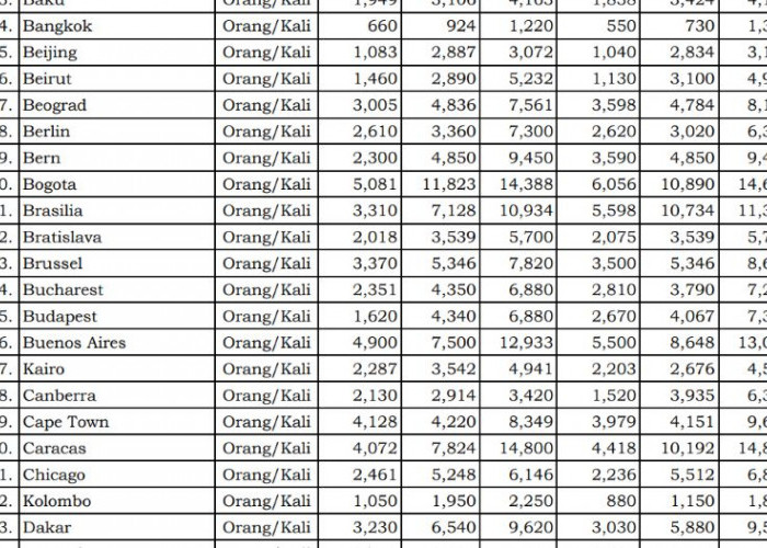Rp10,3 Juta Sehari, Ini Negara dengan Uang Harian Dinas Tertinggi 2026