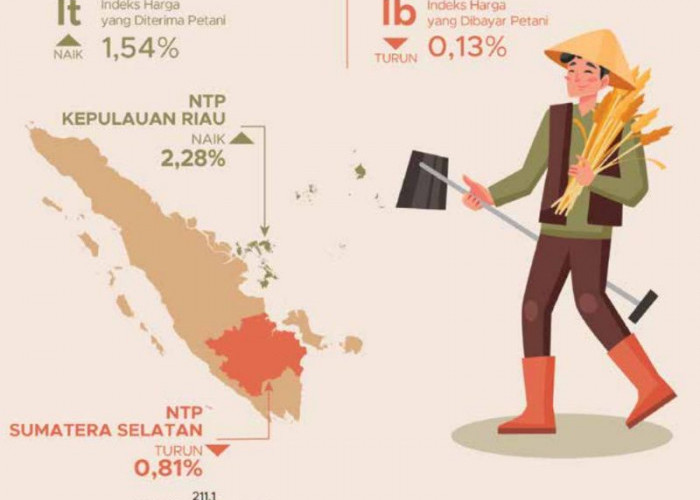 Harga BBM hingga Kopi Berubah di Bengkulu, Ini Pemicu Pergerakannya pada Juli 2026