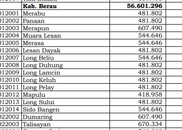 Rincian Dana Desa 2024 Berau, Kalimantan Timur! Simak Jawabannya di Sini