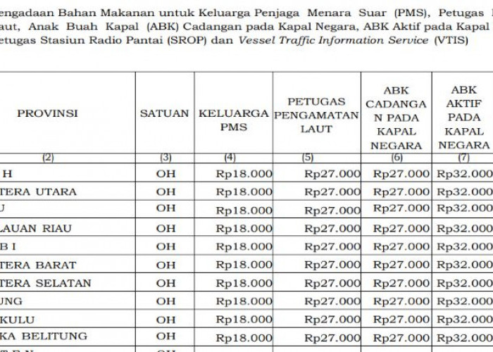 Anggaran Makan Keluarga Penjaga Menara Suar 2026 Ditetapkan, Bengkulu Rp18 Ribu per Hari