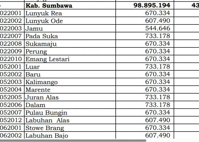 Dana Desa 2024 Sumbawa, NTB: Cek Rincian Setiap Desa di Sini