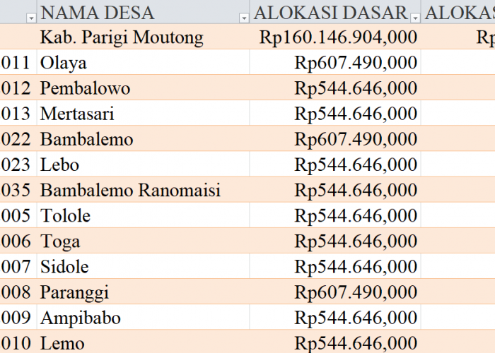 Tabel Rincian Dana Desa 2024 Kabupaten Parigi Moutong, Sulawesi Tengah: Ini Lengkapnya