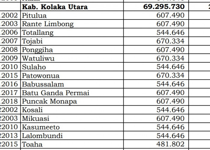 Dana Desa Tiap Desa 2024 di Kolaka Utara, Sulawesi Tenggara: 16 Desa 1 Miliar