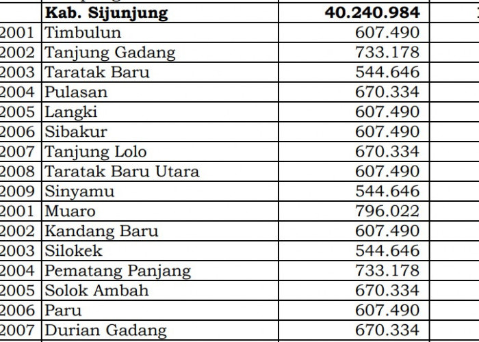 Wow! Pembagian Dana Desa 2024 Sijunjung, Sumatera Barat: 30 Desa 1 Miliar