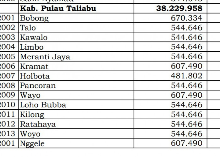 Dana Desa Tiap Desa 2024 di Pulau Taliabu, Maluku Utara: 4 Desa 1 Miliar