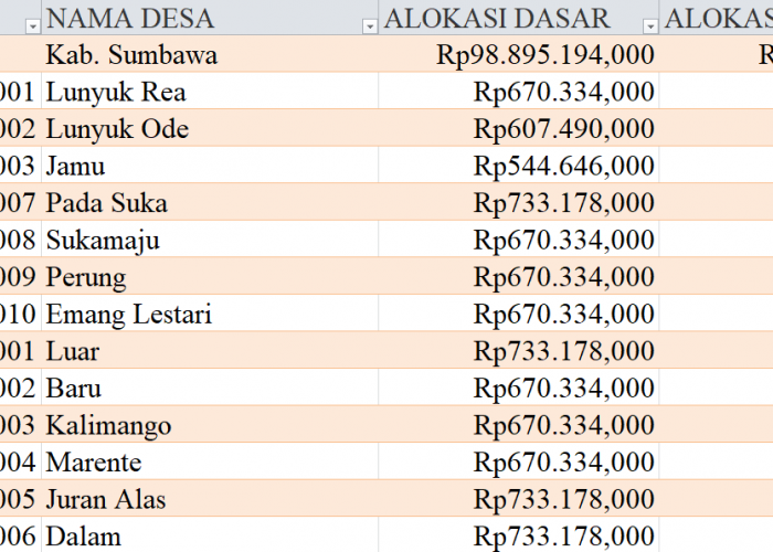 Tabel Rincian Dana Desa 2024 Kabupaten Sumbawa, Nusa Tenggara Barat: Ini Lengkapnya