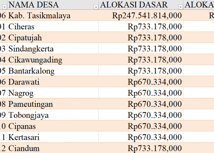 Tabel Rincian Dana Desa 2024 Kabupaten Tasikmalaya, Jawa Barat: Ini Lengkapnya