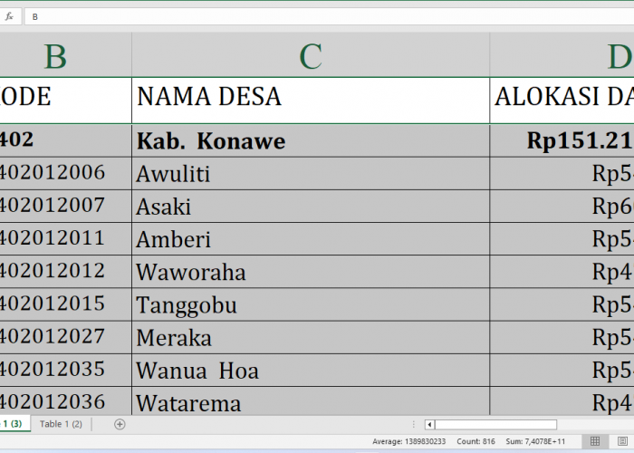 Rincian Dana Desa 2025 Tiap Desa di Konawe Sulawesi Tenggara, Total Rp211,7 Miliar: Dari Desa A-M