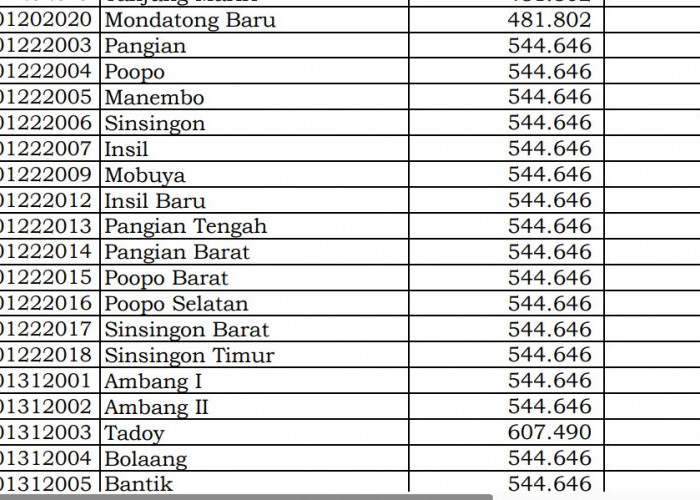 Ini Daftar Desa di Sulawesi Utara Dapat Dana Desa 2024 Diatas 1 Miliar