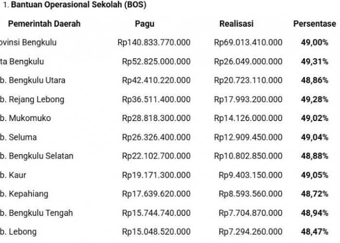 Dana BOS Bengkulu Mulai Cair, Sekolah Diminta Segera Gunakan untuk Tingkatkan Mutu Pendidikan
