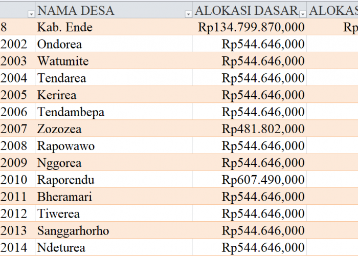 Tabel Rincian Dana Desa 2024 Kabupaten Ende, NTT: Ini Lengkapnya
