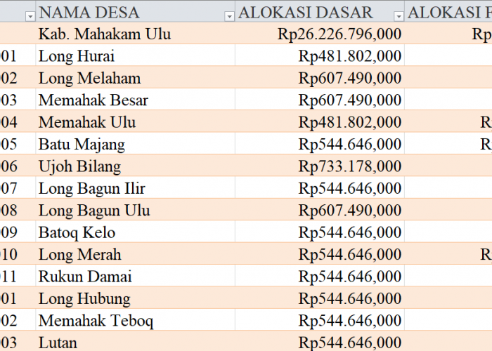 Tabel Rincian Dana Desa 2024 Kabupaten Mahakam Ulu, Kalimantan Timur: Ini Lengkapnya