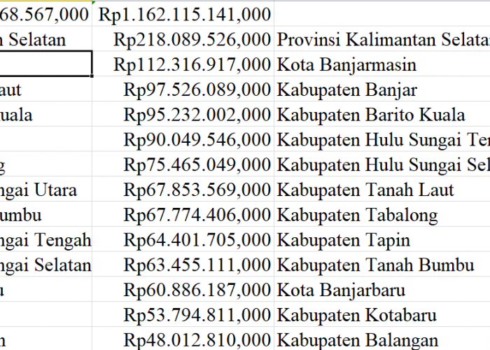 2024, Tunjangan Guru Kalimantan Selatan 1,2 Triliun: Khusus Guru Terpencil 20,6 Miliar