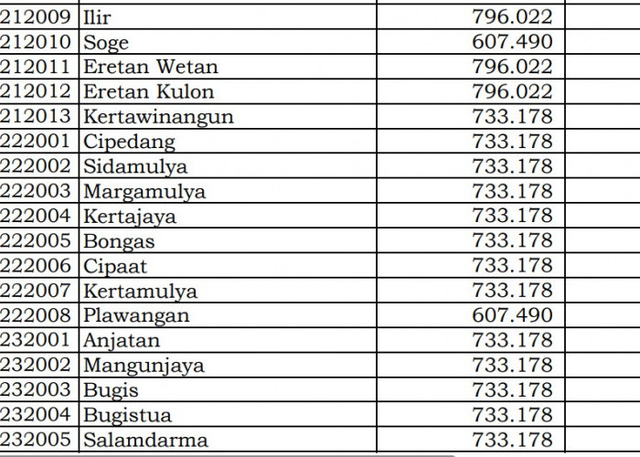 Rincian Dana Desa 2024 Indramayu 3, Jawa Barat! Cek Jawabannya di Sini